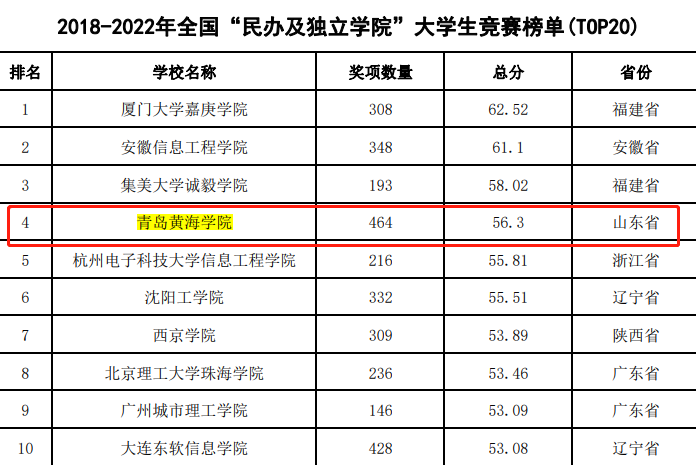 全国大学生竞赛榜公布 304am永利集团官网位居全国“民办及独立院校”榜单第4位